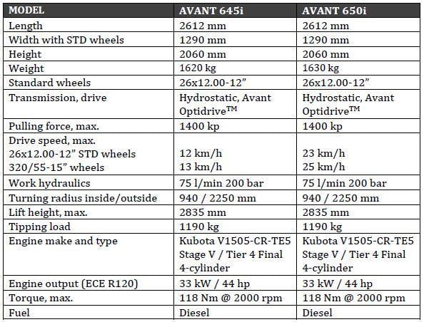 Avant 645 & 650 loader specifications